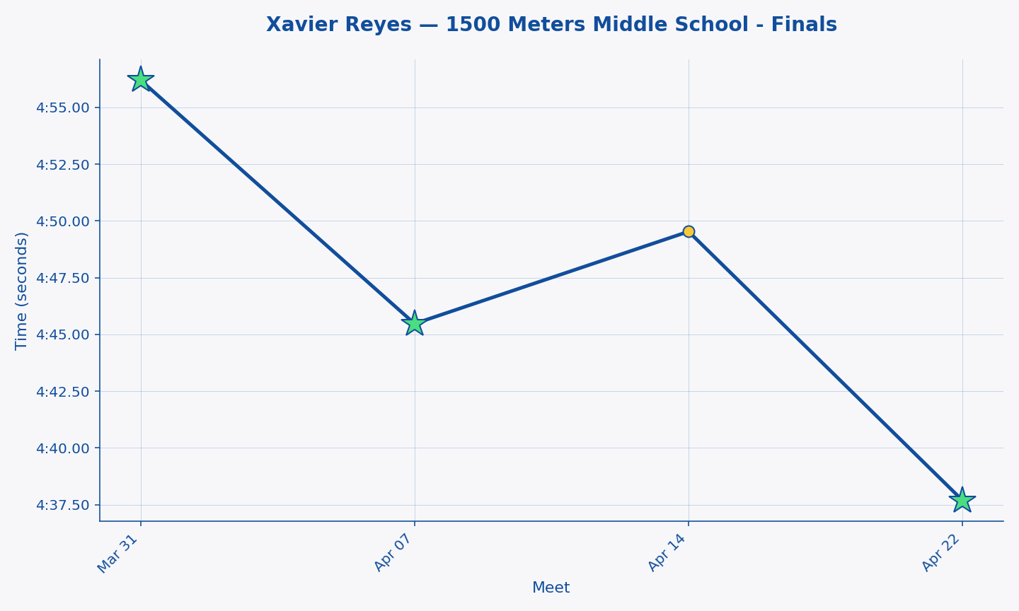 Xavier Reyes — 1500 Meters Middle School - Finals progression